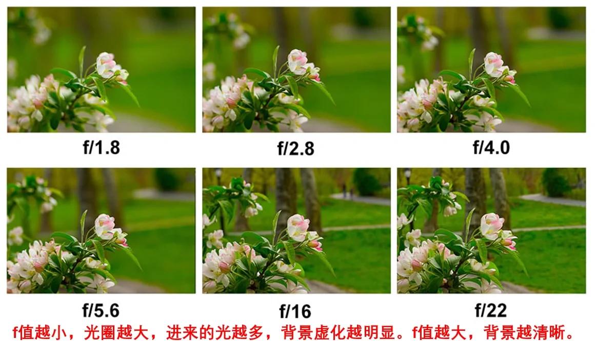 相机镜头光圈值(f/)含义与景深关系