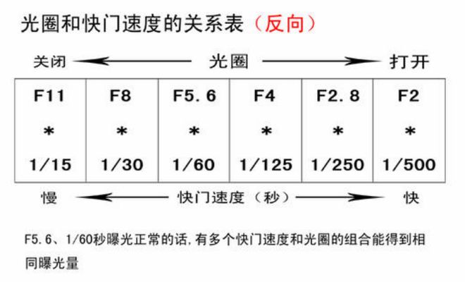 相机快门速度分级（高速/安全/慢门）
